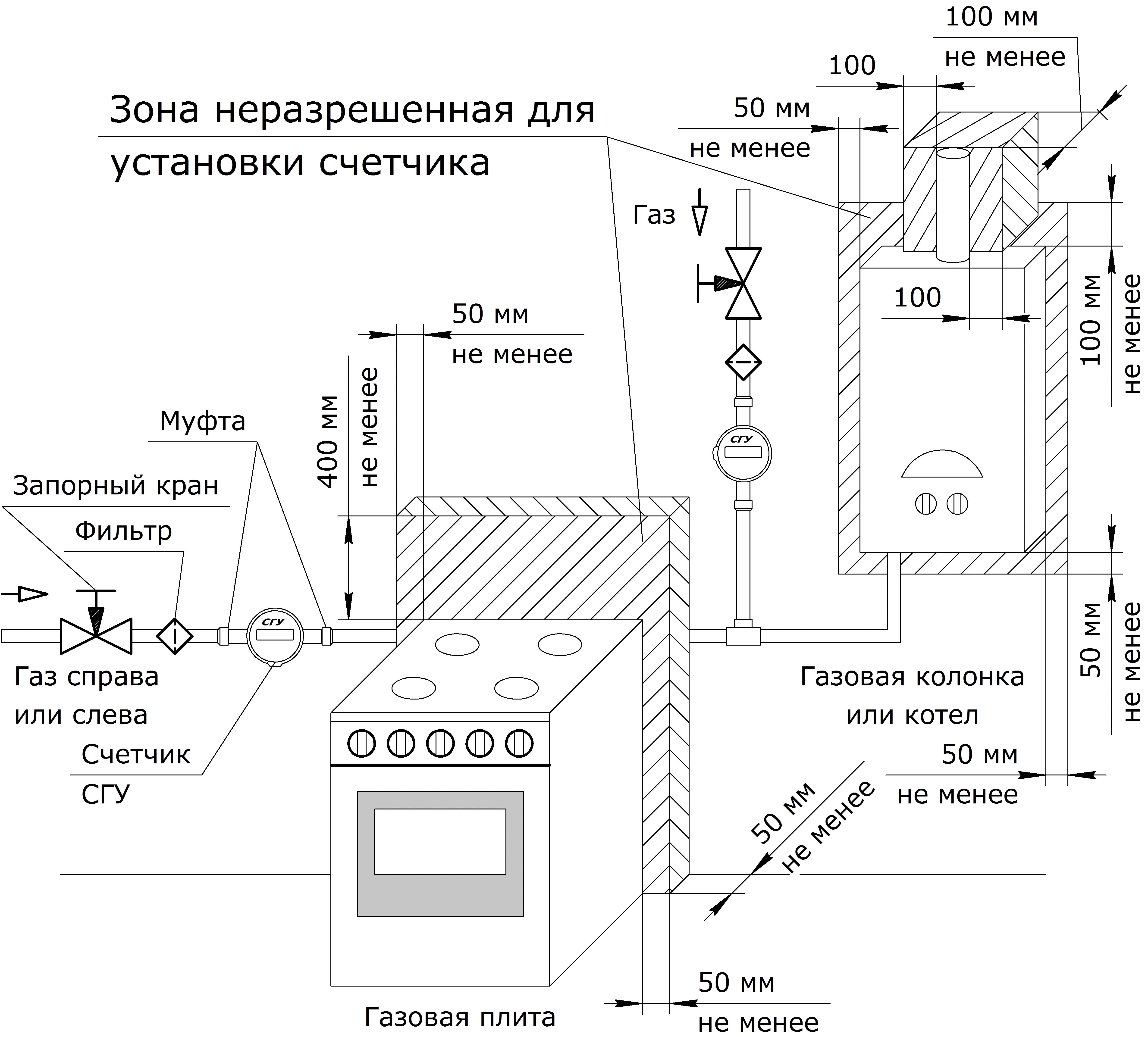 Схема установки газового счётчика с диэлектрической муфтой